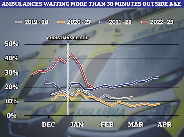 Latest NHS England data shows just one in five ambulances (20.2 per cent) were delayed by 30 minutes or more when handing over patients to A&E in the week to January 22 — the lowest level seen this winter (red line)