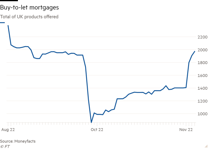 Line chart of Total of UK products offered showing Buy-to-let mortgages