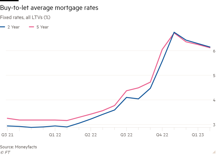 Line chart of Fixed rates, all LTVs (%) showing Buy-to-let average mortgage rates