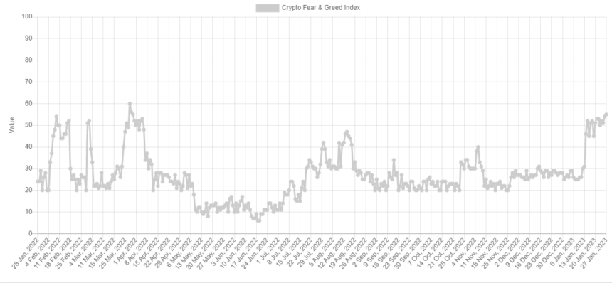 Bitcoin Fear And Greed Index