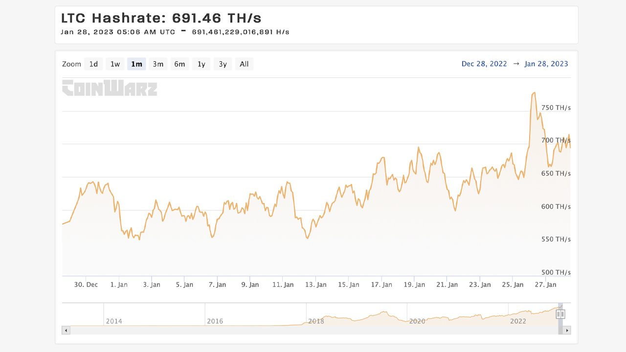 Litecoin's Hashrate Reaches All-Time High, Difficulty Follows Suit