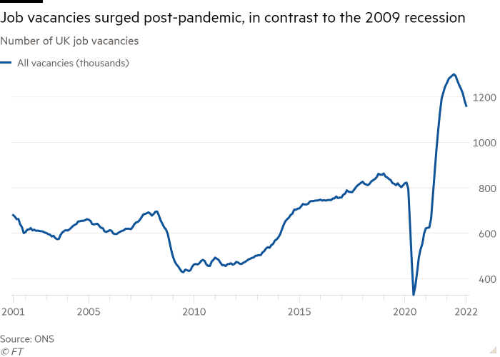 Line chart of Number of UK job vacancies showing Job vacancies surged post-pandemic, in contrast to the 2009 recession