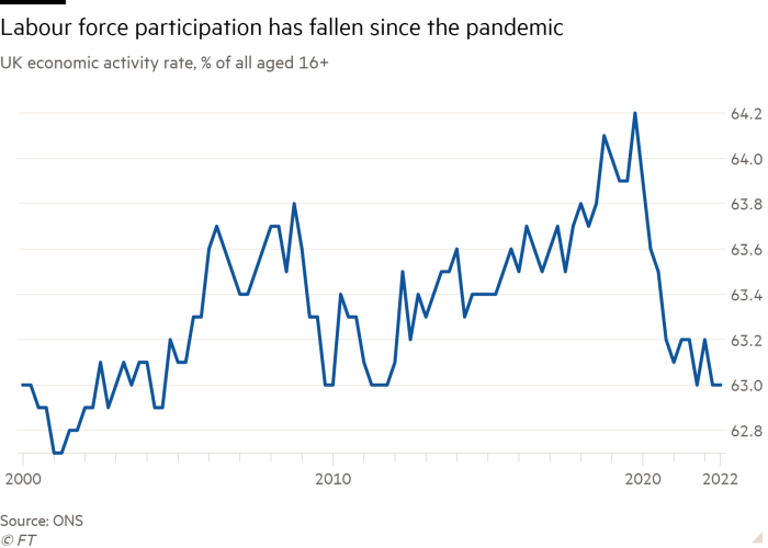 Line chart of UK economic activity rate, % of all aged 16+ showing Labour force participation has fallen since the pandemic