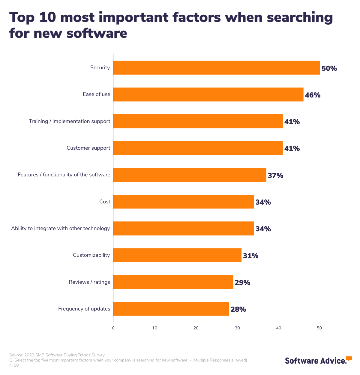 Top ten most important factors when selecting new software