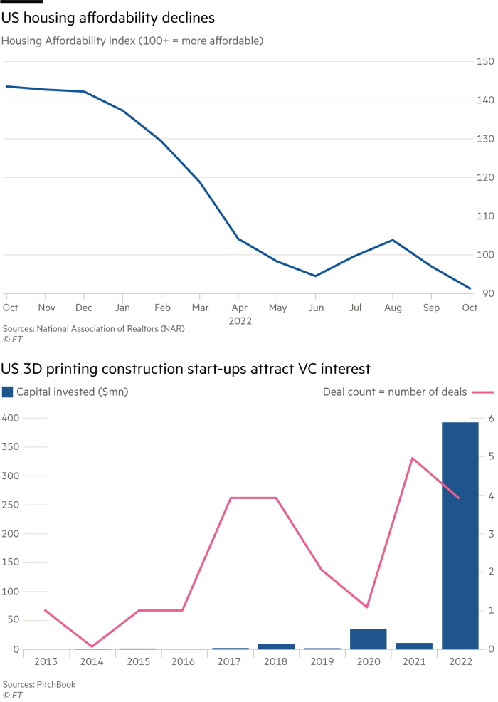 Lex charts showing US housing affordability declining in 2022 and the last chart showing 3D printing construction start-ups attract VC investments