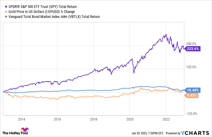 SPY Total Return Level Chart