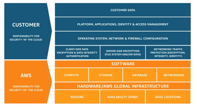 Shared responsible model shows what customers are responsible for and what AWS manages.