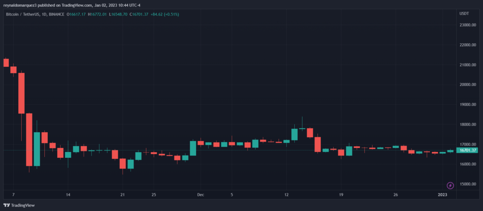 Bitcoin BTC BTCUSDT Crypto Holiday