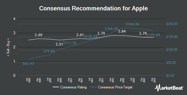 Analyst Recommendations for Apple (NASDAQ:AAPL)