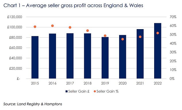 Cashing in: Covid-era gains to house prices have resulted in record profit for sellers in 2022