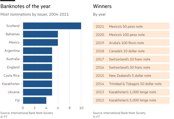 Banknotes of the year – most nominations by issuer, 2004-2021 Winners by year