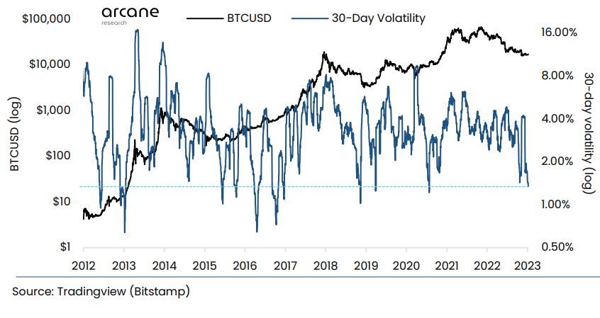 Bitcoin Volatility