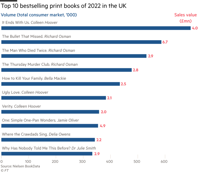 Lex chart showing top 10 bestselling print books of 2022 in the UK - sales volume and value