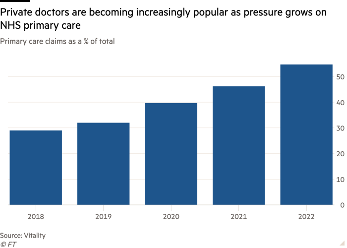 Column chart of primary care claims as a percentage of total, showing private doctors are becoming increasingly popular as pressure grows on NHS primary care