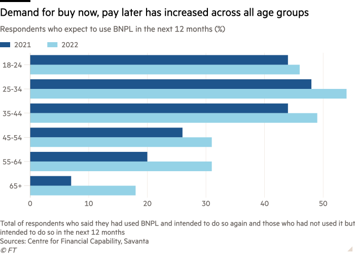 Bar chart of Respondents who expect to use BNPL in the next 12 months (%) showing Demand for buy now, pay later has increased across all age groups