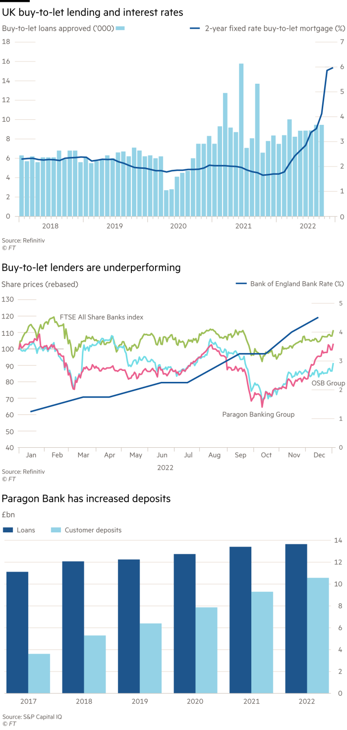 Lex chart showing: Buy-to-let lending volumes rose when interest rates were low during the pandemic. Rising rates create problems for specialist lenders and their share prices have been underperforming. Paragon Bank has managed to grow deposits which provide funding.