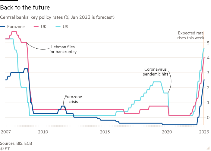 Line chart of central banks’ key policy rates (%)