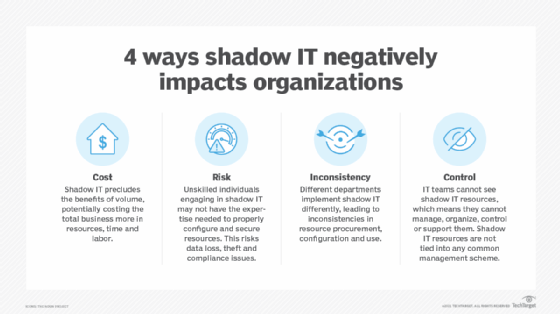 Negative impact of shadow IT