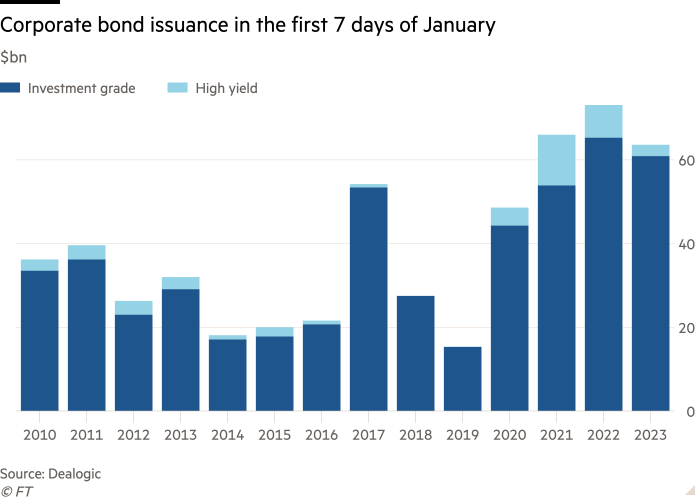 Column chart of $bn showing Corporate bond issuance in the first 7 days of January