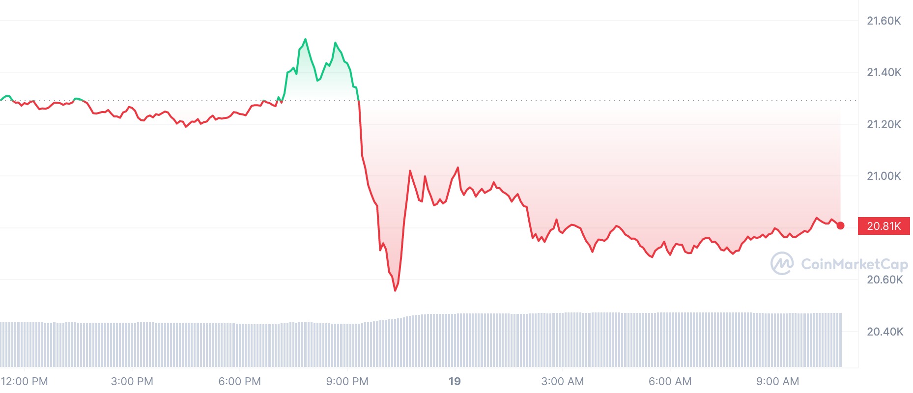 Crypto Prices Today: BTC