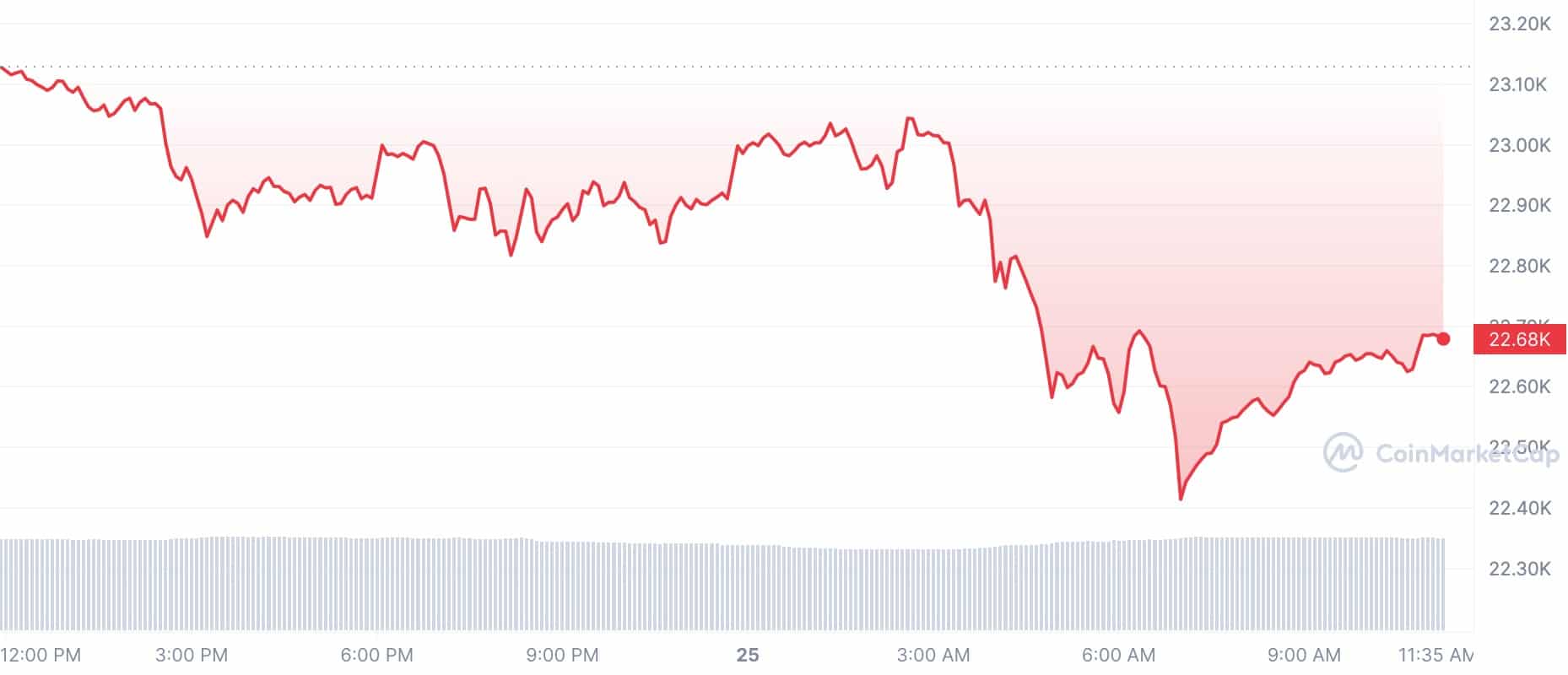 Crypto Prices Today: BTC