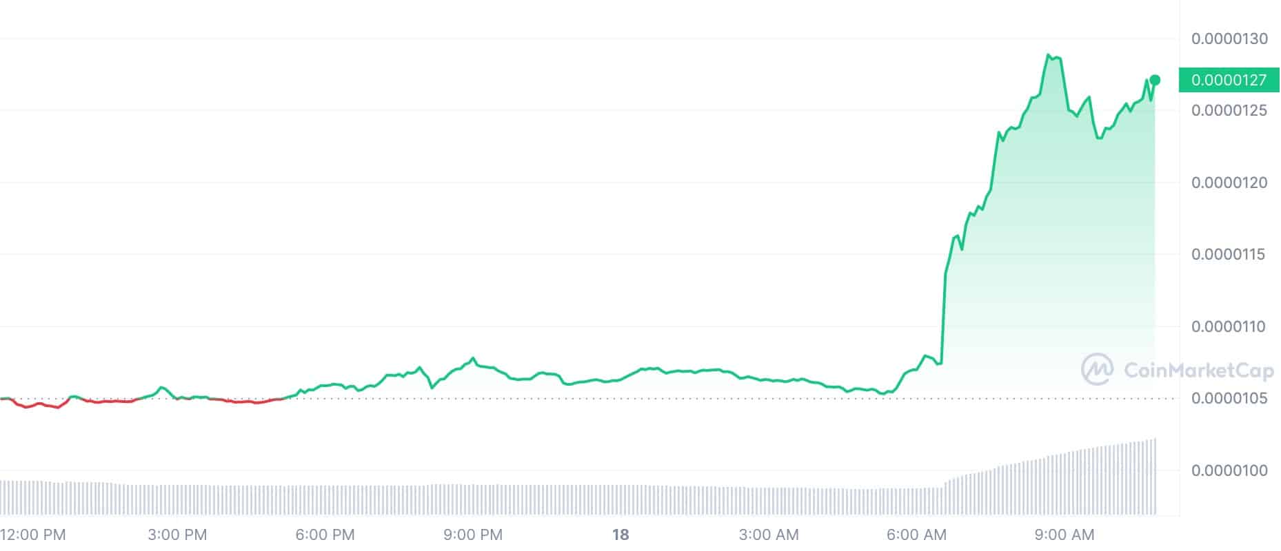 Cryptocurrency Price Today: SHIB