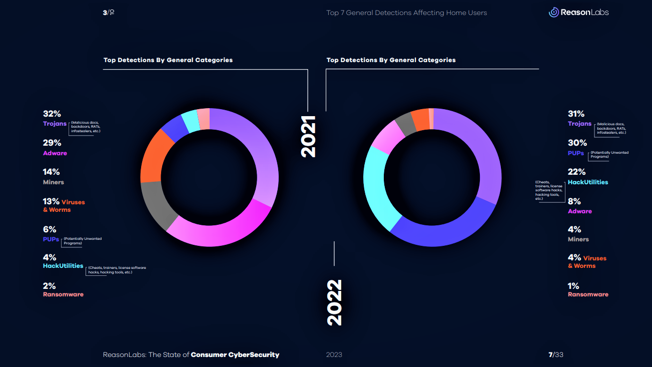 Comparison graph of cyber attack detections in 2021 and 2022