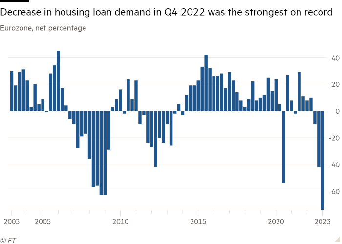 Column chart of Eurozone, net percentage showing decrease in housing loan demand in Q4 2022 was the strongest on record