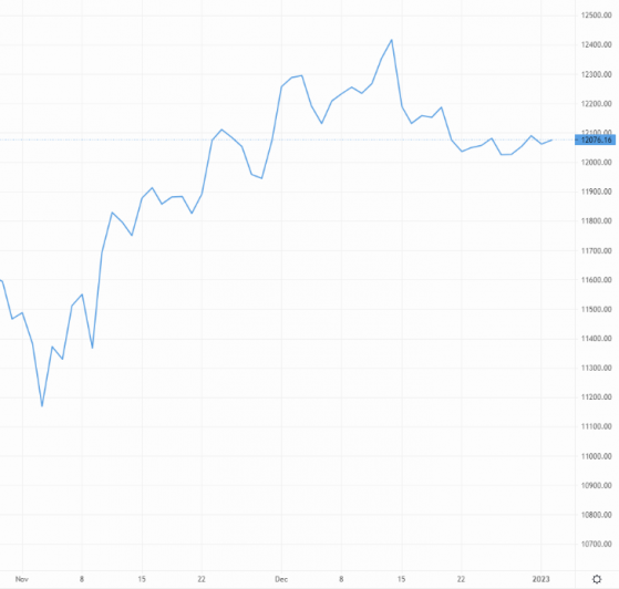 FTSE 100 storms ahead but sterling falls as weak PMI points to lower peak in interest rates