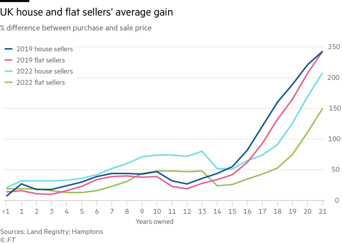 UK house and flat sellers’ average gain