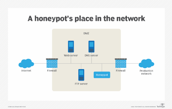 Graphic of a honeypot's place in the network