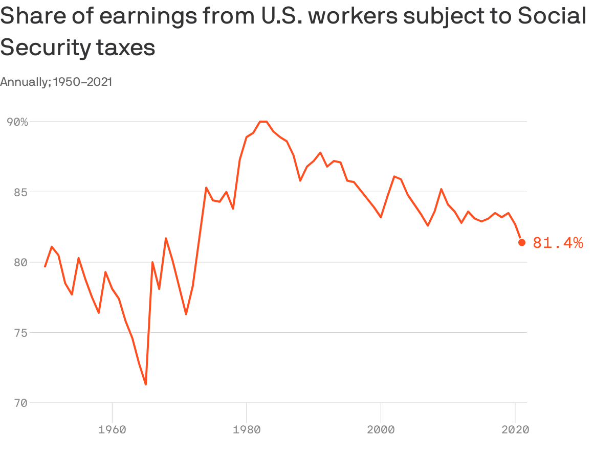 Data: Source: Social Security Administration via Economic Policy Institute; Chart: Axios Visuals