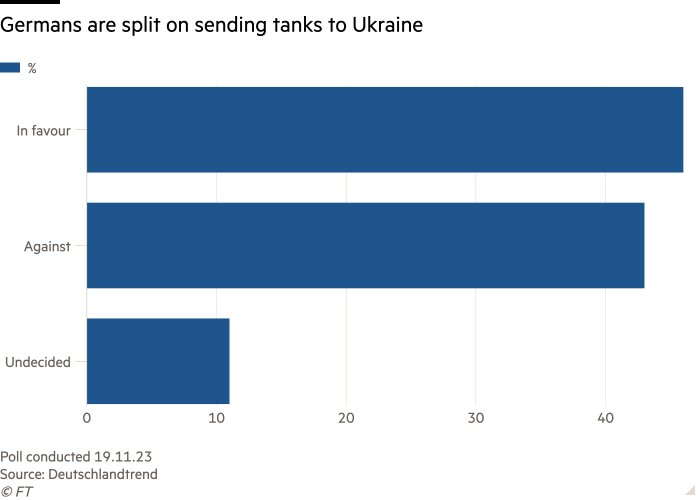 Bar chart showing Germans are split on sending tanks to Ukraine