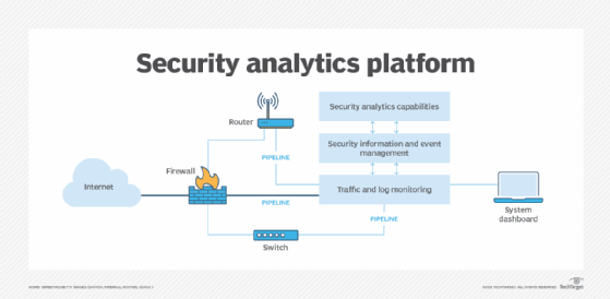 diagram of security analytics platform and how it connects to analytics tools