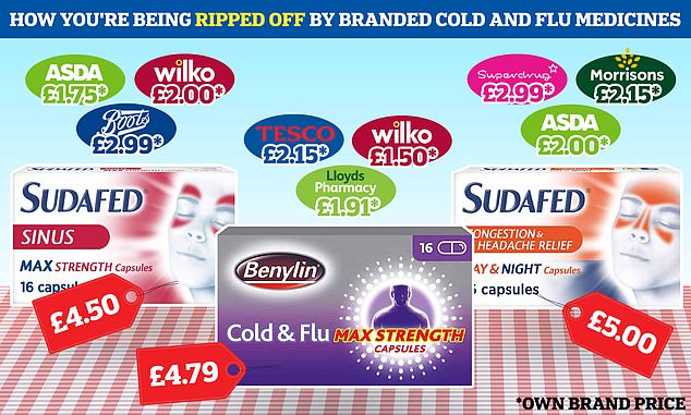 You might only find saviour in potions made by Sudafed, Lemsip, Beechams and Benylin but there's no reason to turn your nose up at own-brand alternatives sold at Boots and beyond, as some of them are exactly the same formula, with it merely being cheaper because it's packaged differently