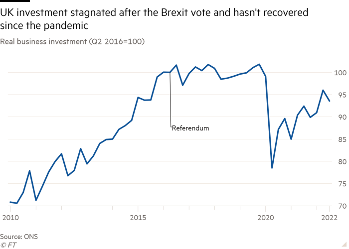 Line chart of Real business investment (Q2 2016=100) showing UK investment stagnated after the Brexit vote and hasn't recovered since the pandemic