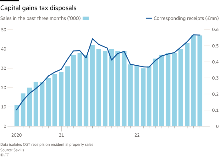 Capital gains tax disposals