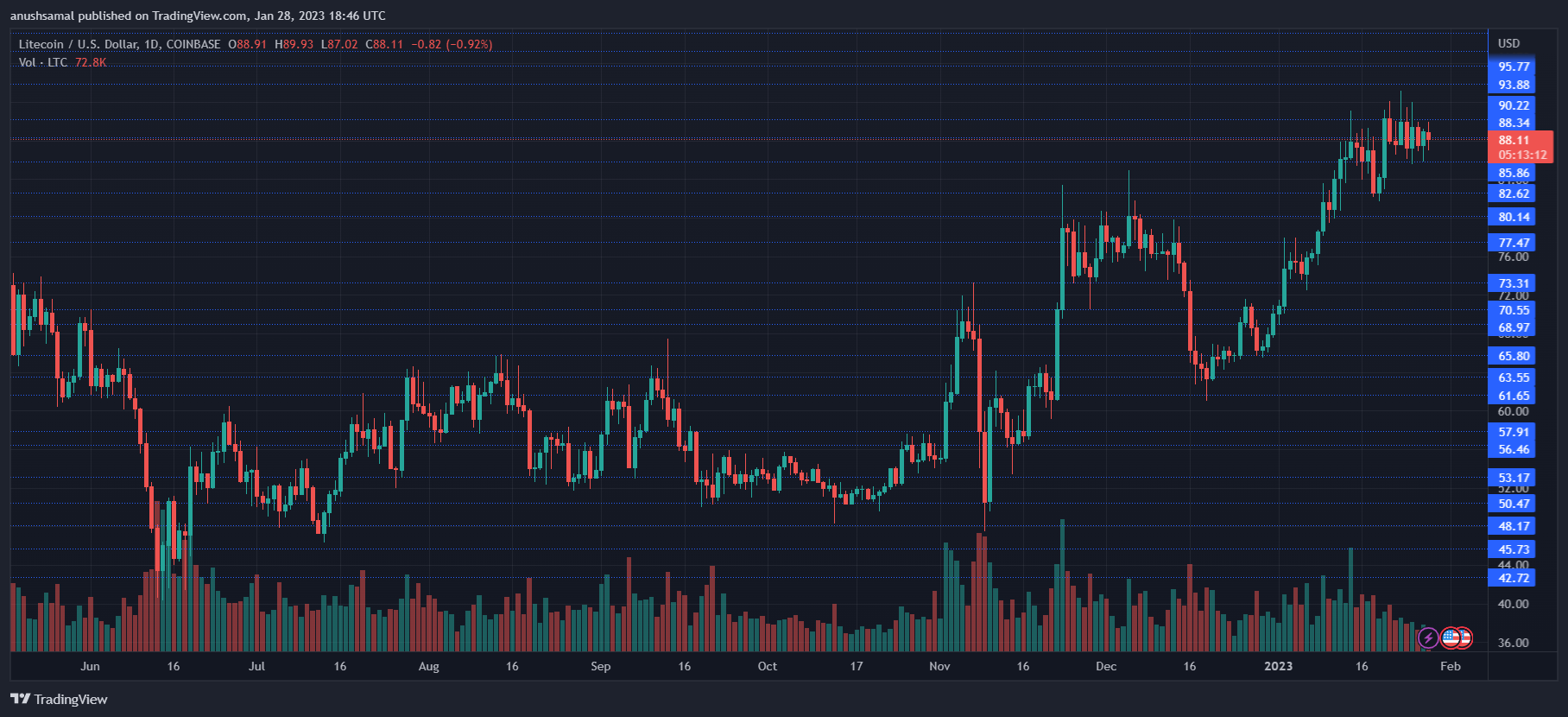 Litecoin