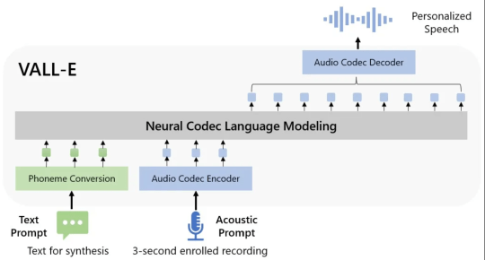 A diagram showing the Vall E model's input and output (Credit: Microsoft)