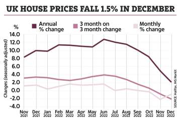 House prices fall for fourth month, says Halifax