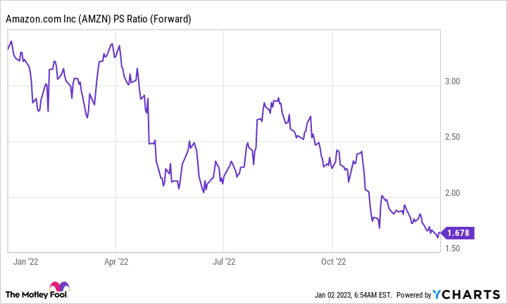 AMZN PS Ratio (Forward) Chart