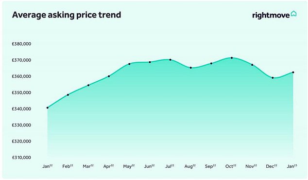 House prices rose 6.3% in January compared to the same time last year, the average price is now £362,438