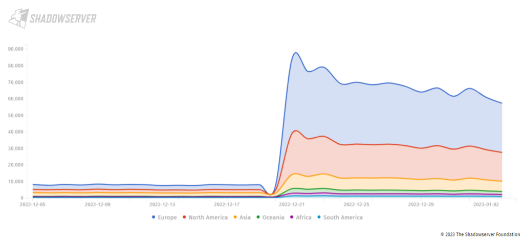 Vulnerable Exchange Server Instances