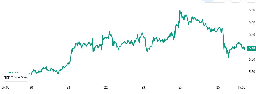 Polkadot Price Chart