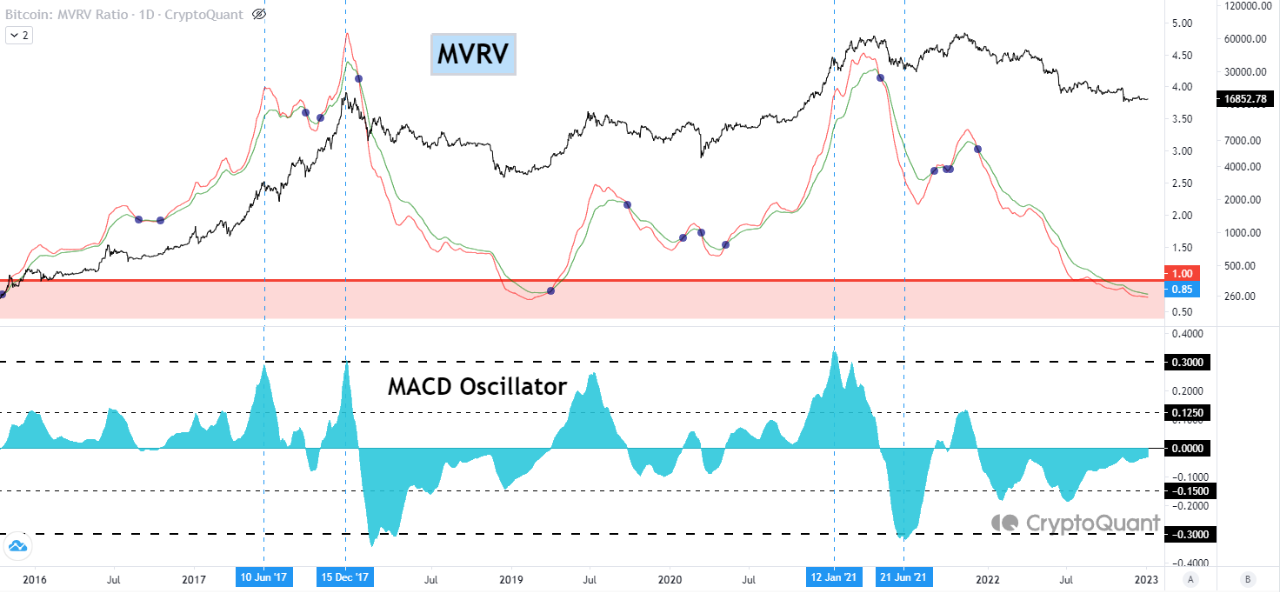 Bitcoin MVRV MACD