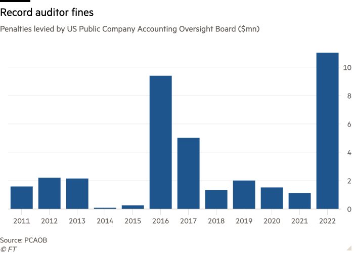 Column chart of Penalties levied by US Public Company Accounting Oversight Board ($mn) showing Record auditor fines