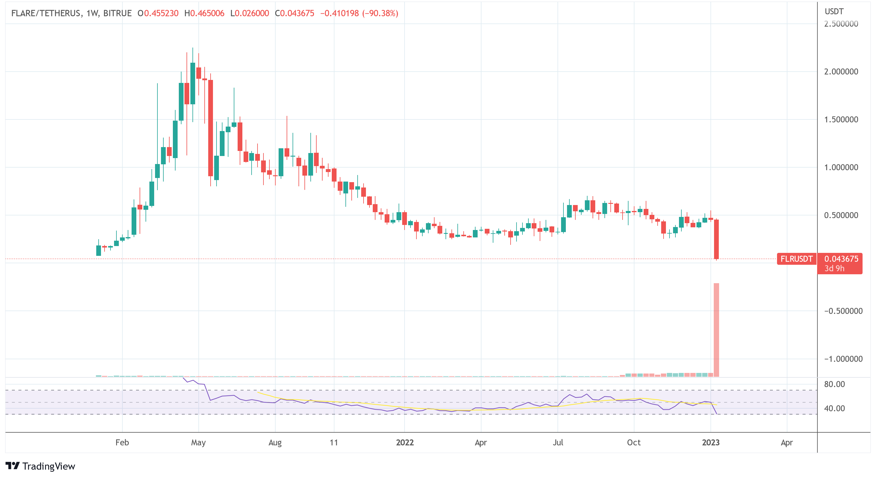 Ripple vs Flare: FLR USDT