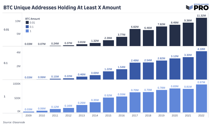 A look ahead at what’s in store for bitcoin in the coming year. We analyze seven aspects of what might impact the bitcoin price in 2023.