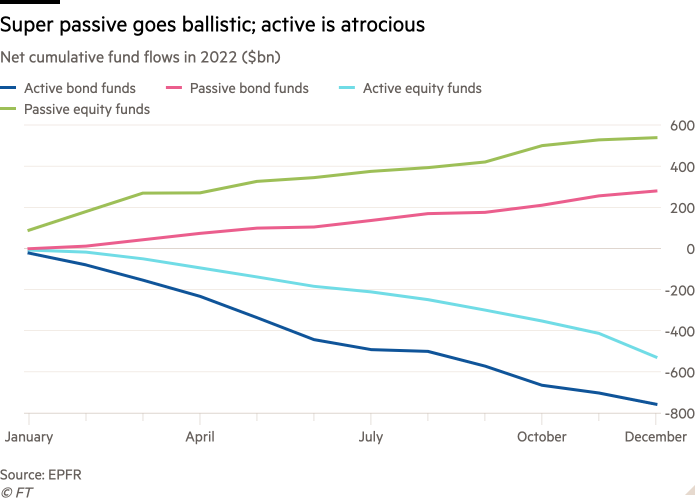 Line chart of Net cumulative fund flows in 2022 ($bn) showing Super passive goes ballistic; active is atrocious