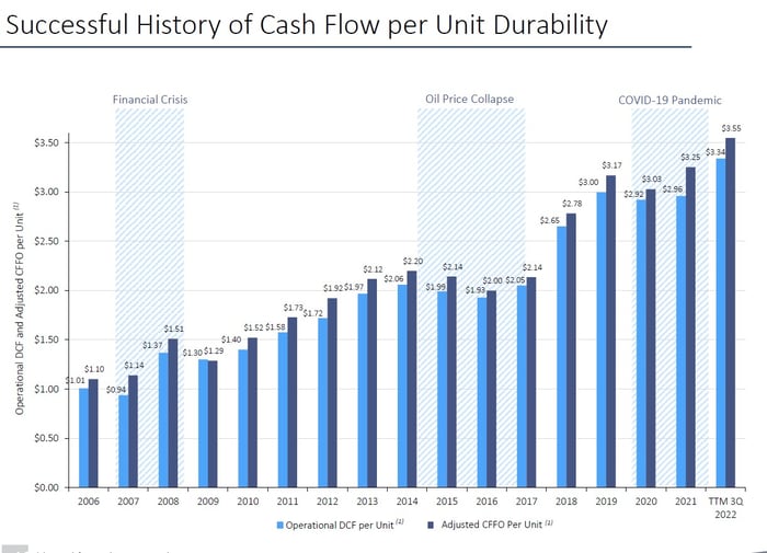 Enterprise Products Partners' cash flow per unit growth since 2006.